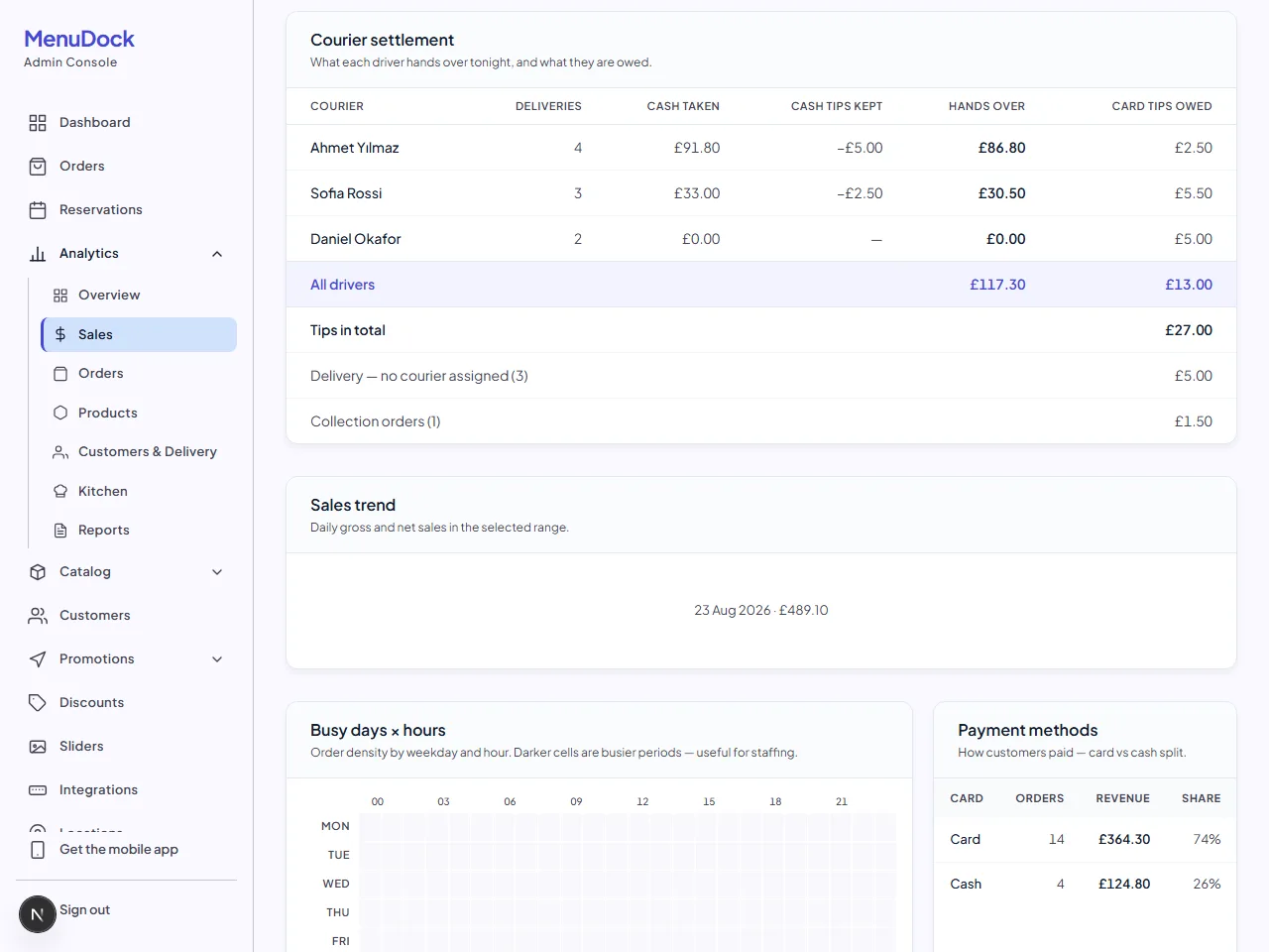 MenuDock Sales analytics showing courier settlement — one row per driver with cash taken, cash tips kept, what they hand over and card tips owed