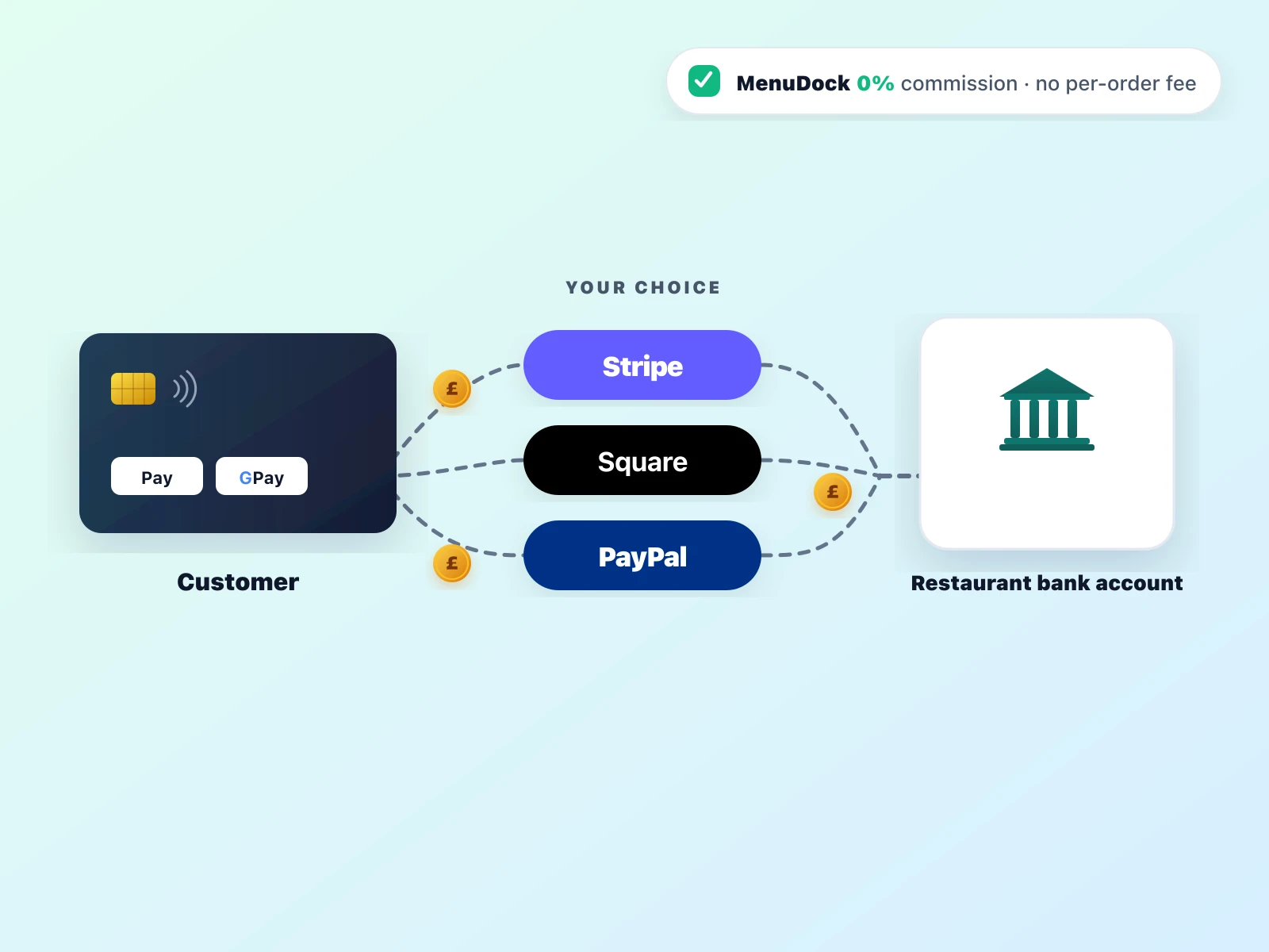 Flat illustration: a customer card flows through three processor options — Stripe, Square or PayPal — into a single restaurant bank account, with a small badge noting MenuDock takes 0% commission
